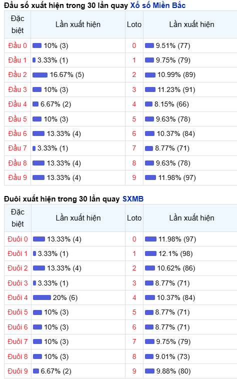 Thống kê đầu - đuôi lô về nhiều trong trong 30 ngày qua
