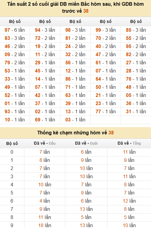 Thống kê đầu, đuôi, tổng, chạm hôm sau khi đề ra 38