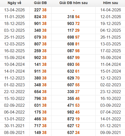 Xem những ngày đề về 38 và giải đặc biệt hôm sau