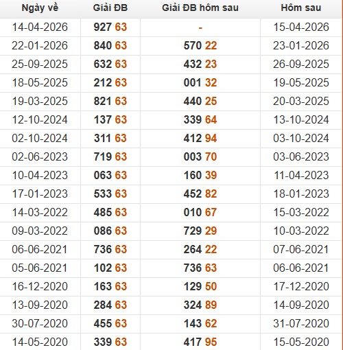 Xem những ngày đề về 63 và giải đặc biệt hôm sau