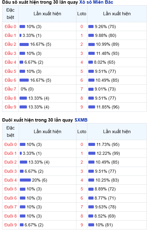 Thống kê đầu - đuôi lô về nhiều trong trong 30 ngày qua