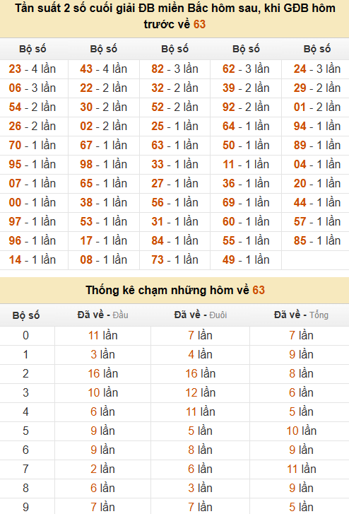 Thống kê đầu, đuôi, tổng, chạm hôm sau khi đề ra 63