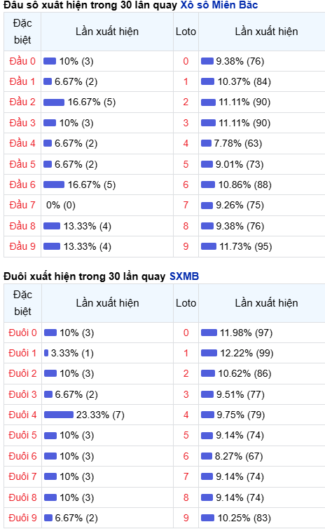 Thống kê đầu - đuôi lô về nhiều trong trong 30 ngày qua