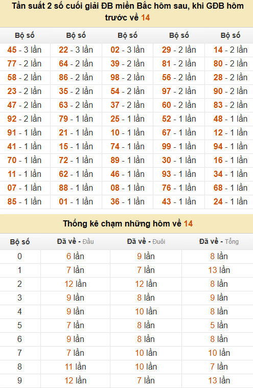 Thống kê đầu, đuôi, tổng, chạm hôm sau khi đề ra 14