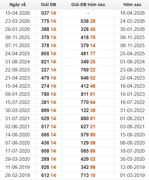 Xem những ngày đề về 14 và giải đặc biệt hôm sau