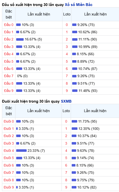 Thống kê đầu - đuôi lô về nhiều trong trong 30 ngày qua