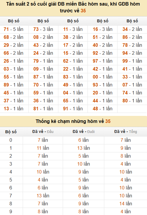 Thống kê đầu, đuôi, tổng, chạm hôm sau khi đề ra 35