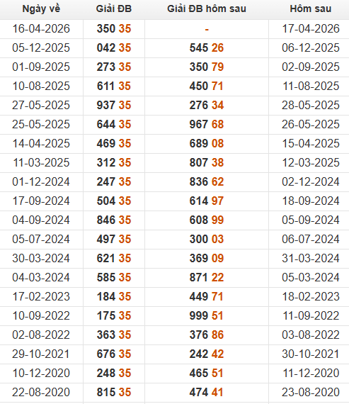 Xem những ngày đề về 35 và giải đặc biệt hôm sau