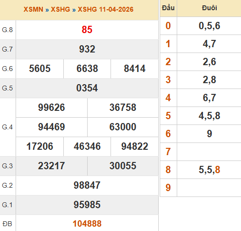 Kết quả Hậu Giang ngày 11/4/2026