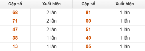 Bảng thống kê GĐB Hậu Giang về nhiều