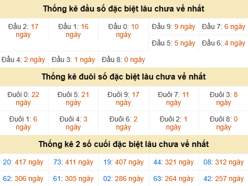 Bảng thống kê đầu đuôi đặc biệt XSHG gan nhất
