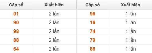 Bảng thống kê GĐB ĐNO về nhiều