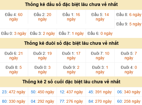 Bảng thống kê đầu đuôi đặc biệt DNO gan