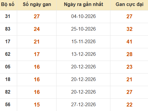 Bảng thống kê lô gan XSDNO lâu ra