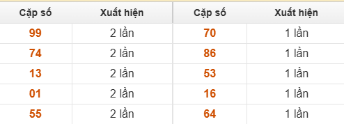 Bảng thống kê GĐB Đà Nẵng về nhiều