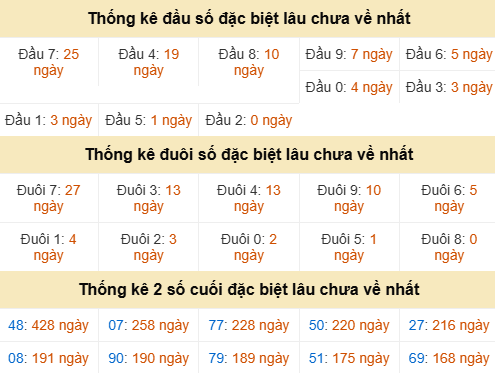 Bảng thống kê đầu đuôi đặc biệt DNG gan