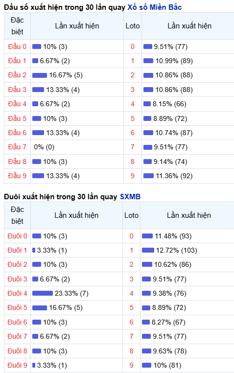 Thống kê đầu - đuôi lô về nhiều trong trong 30 ngày qua