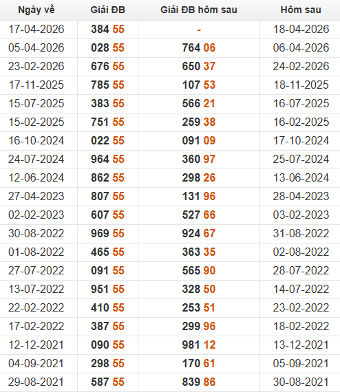 Xem những ngày đề về 55 và giải đặc biệt hôm sau