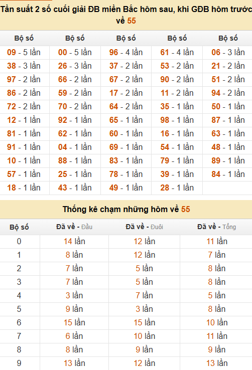 Thống kê đầu, đuôi, tổng, chạm hôm sau khi đề ra 55