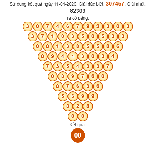 Soi cầu Bình Phước ngày 18/4/2026 theo Pascal