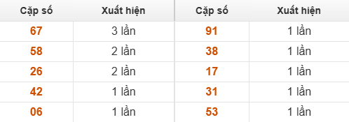 Bảng thống kê GĐB Bình Phước về nhiều