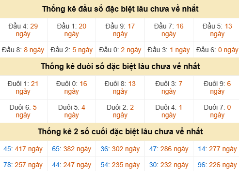Bảng thống kê đầu đuôi giải đặc biệt XSBP