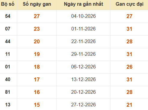Bảng thống kê lô gan XSBP lâu ra nhất