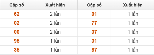 Bảng thống kê 2 số cuối GĐB Long An về nhiều