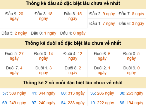 ​​​​​​​​​​​​​Bảng thống kê đầu đuôi GĐB LXSLA