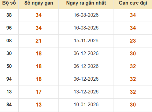 Bảng thống kê lô gan Long An