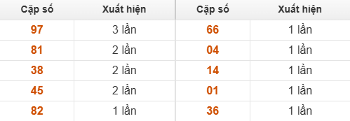 Bảng thống kê GĐB Quảng Ngãi về nhiều