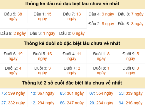 Bảng thống kê đầu đuôi đặc biệt QNG gan