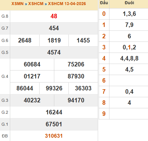 Kết quả thành phố HCM ngày 13/8/2026