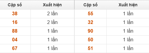 Bảng thống kê các số về nhiều