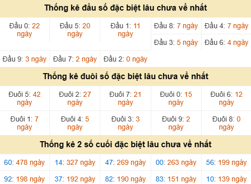 Bảng thống kê đầu đuôi về nhiều trong 30 tháng​​​​​​​