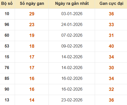 Bảng thống kê lô gan XSHCM lâu ra