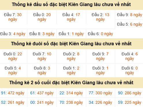 Bảng thống kê đầu đuôi đặc biệt KG gan