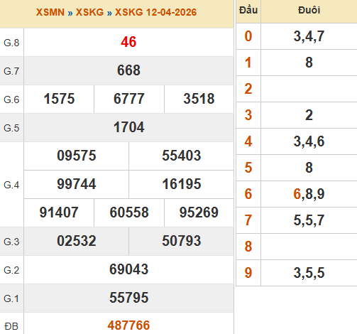 Kết quả xổ số Kiên Giang ngày 12/4/2026