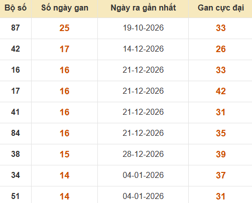 Bảng thống kê lô gan XSKG lâu ra