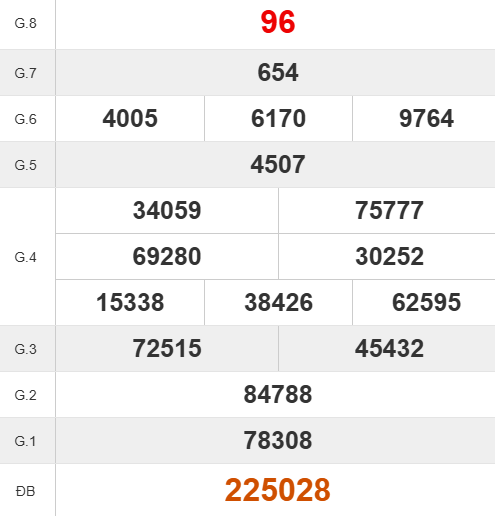 Quay thử số đẹp XSKG giờ hoàng đạo