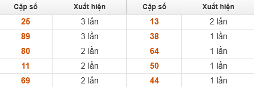 Bảng thống kê GĐB Kiên Giang về nhiều