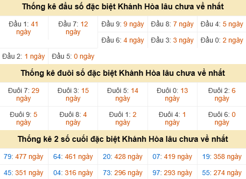 Bảng thống kê đầu đuôi đặc biệt KH gan