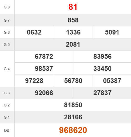 Quay thử số đẹp XSKH giờ hoàng đạo