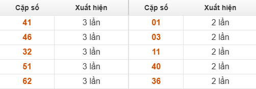 Bảng thống kê GĐB Khánh Hòa về nhiều