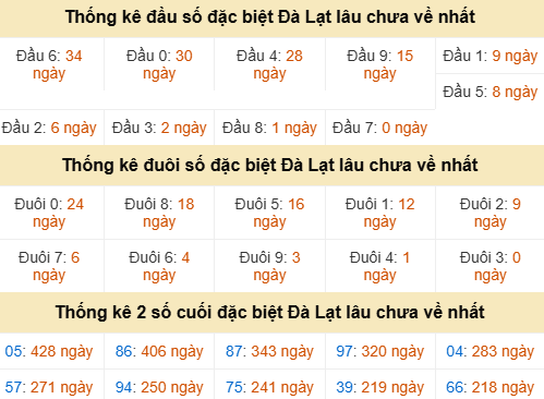 Bảng thống kê đầu đuôi đặc biệt DL gan