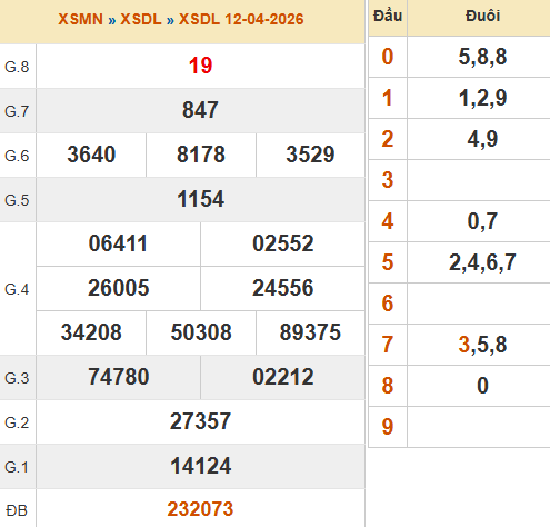 Kết quả Đà Lạt - Lâm Đồng ngày 12/4/2026