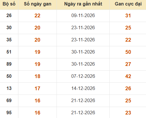 Bảng thống kê lô gan XSDL lâu ra