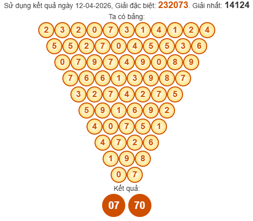Soi cầu Pascale Đà Lạt ngày 19/4/2026
