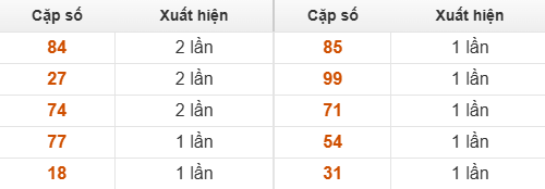 Bảng thống kê GĐB Đà Lạt về nhiều