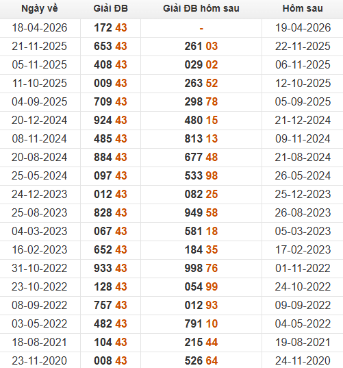 Xem những ngày đề về 43 và giải đặc biệt hôm sau
